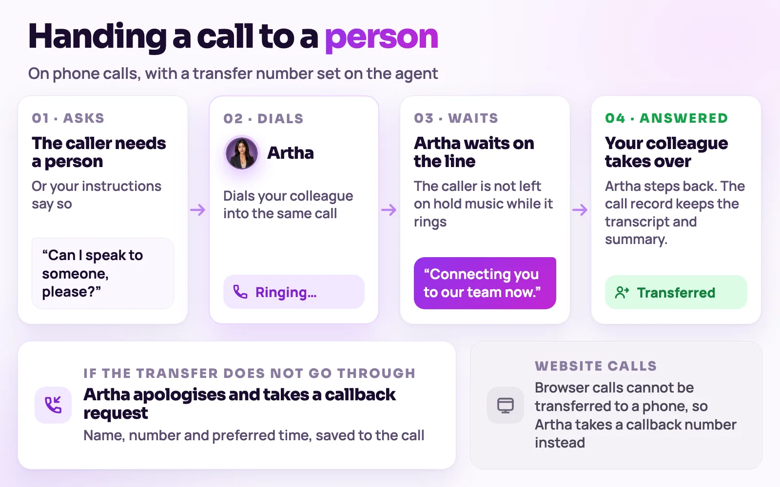 Flow of Artha transferring a phone call: the caller asks for a person, Artha dials a colleague in and stays on until they answer