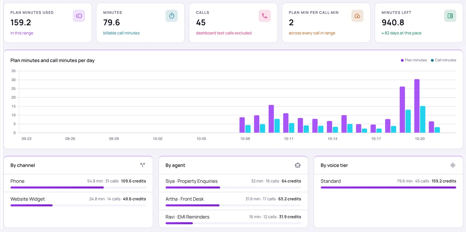 Usage page in the Vistrow Voice dashboard with sample data: plan minutes used, call minutes, calls and minutes left, a per-day chart, and credits by channel, agent and voice tier