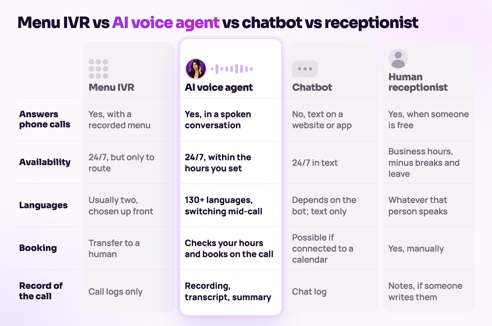 Comparison of menu IVR, AI voice agent, chatbot and human receptionist on answering calls, availability, languages, booking and call records