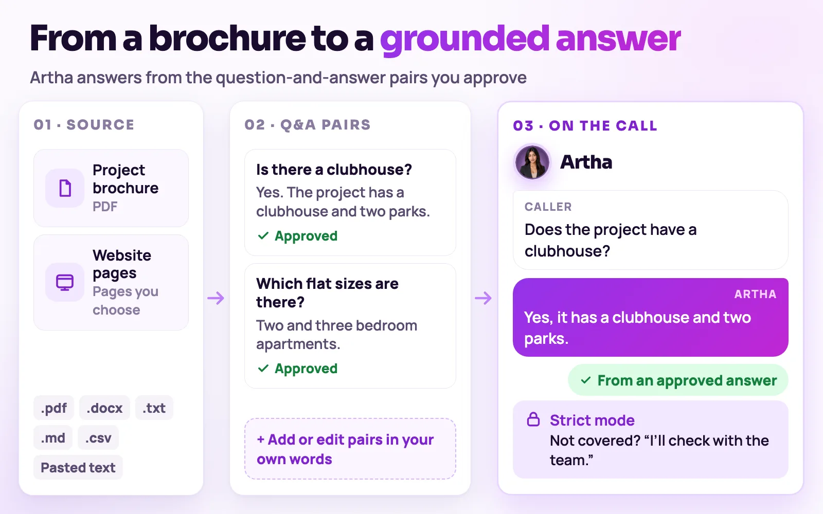 Diagram of a project brochure turned into approved question-and-answer pairs that Artha uses to answer a caller