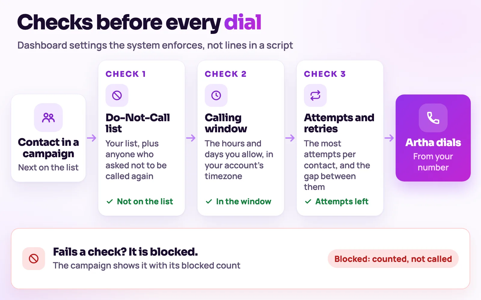 Pre-dial checks before every outbound call: Do-Not-Call list, calling window and attempt limits, with blocked contacts counted, not called