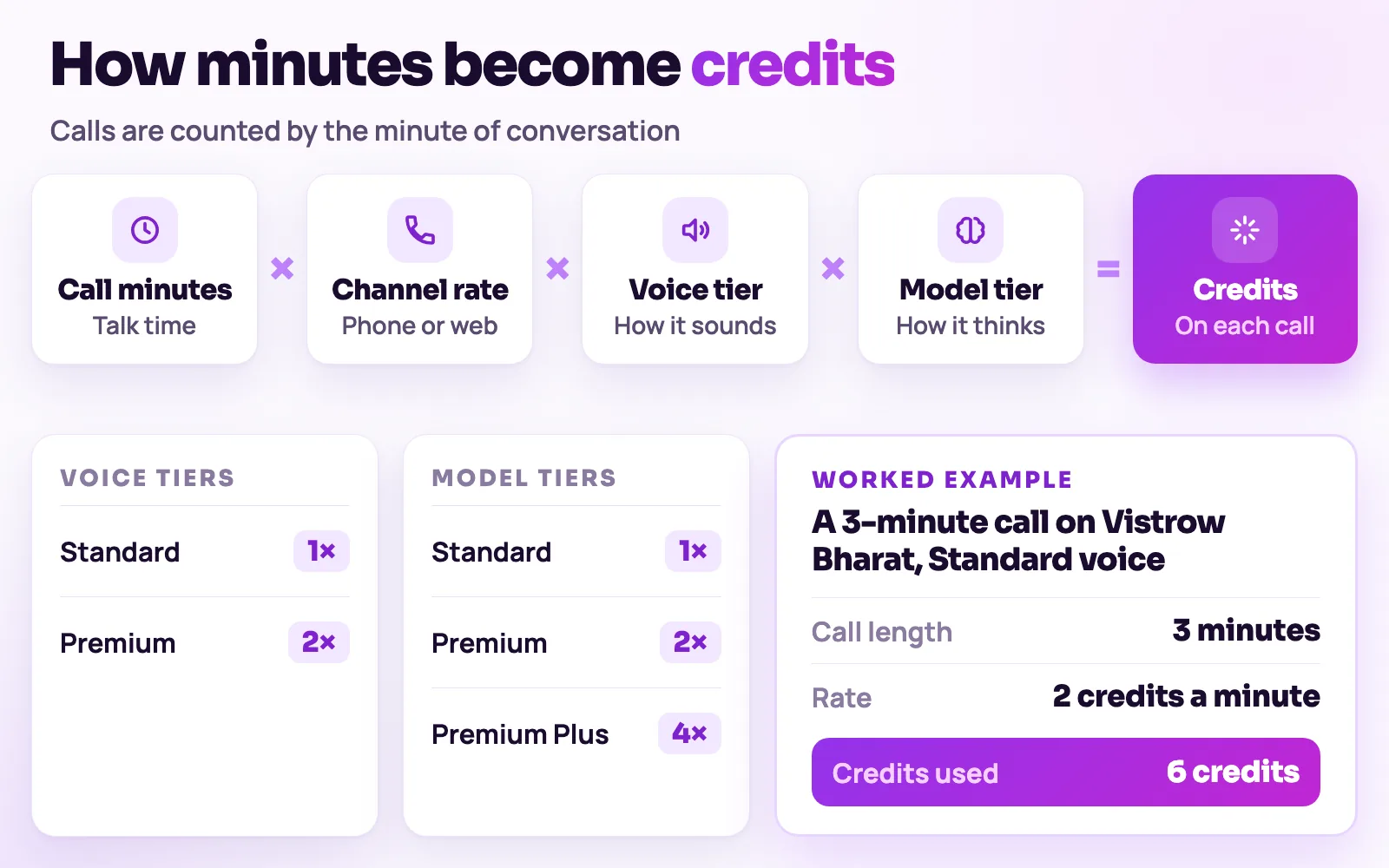 How credits work: call minutes times channel rate, voice tier and model tier, with a worked example of a 3-minute call using 6 credits