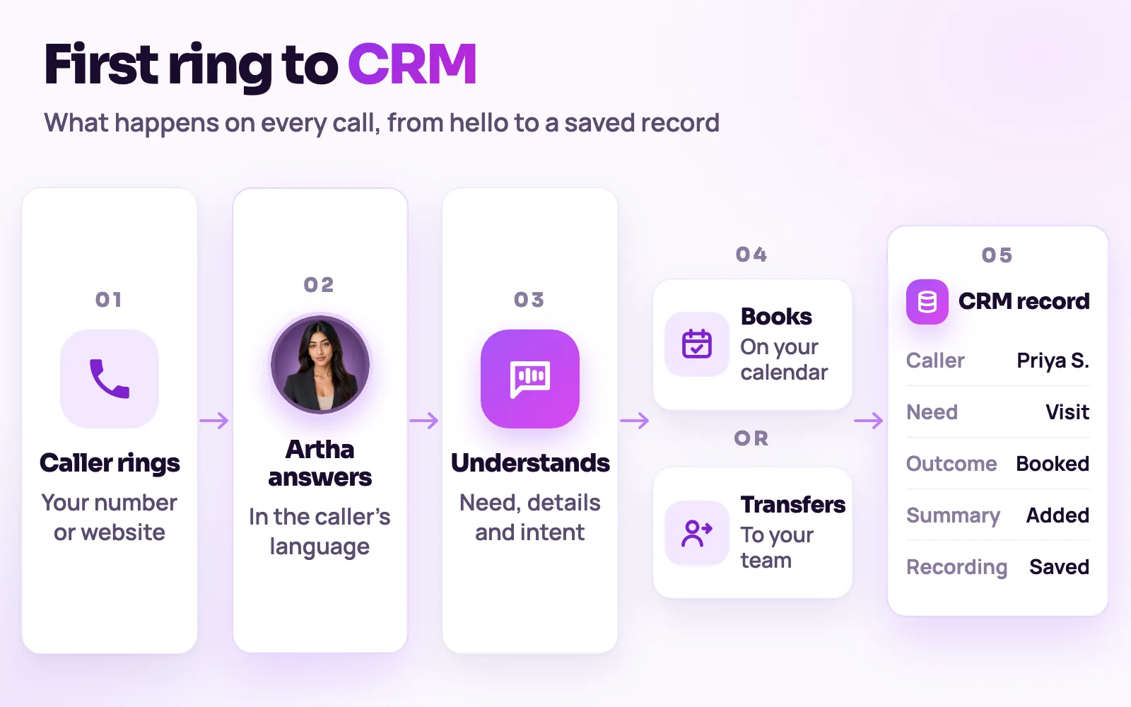 Flow of an AI voice call: the caller rings, Artha answers and understands the need, books or transfers, and the CRM record is saved